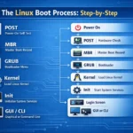 Booting Process in Linux
