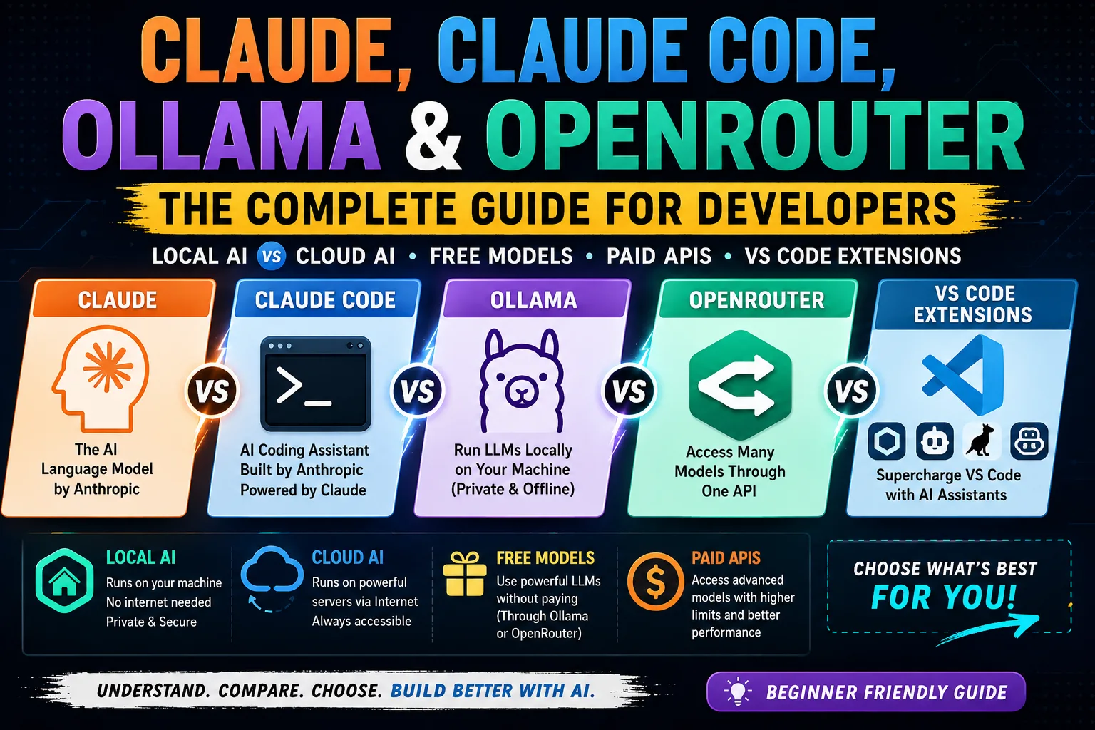 Claude vs Claude Code vs Ollama vs OpenRouter: The Complete Beginner’s Guide to Local and Cloud AI for Developers (2026)